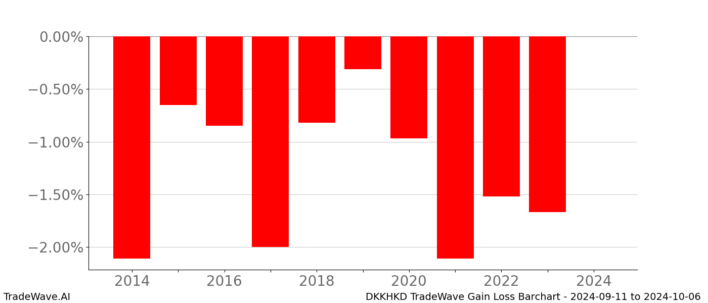 Gain/Loss barchart DKKHKD for date range: 2024-09-11 to 2024-10-06 - this chart shows the gain/loss of the TradeWave opportunity for DKKHKD buying on 2024-09-11 and selling it on 2024-10-06 - this barchart is showing 10 years of history