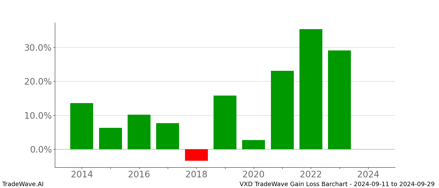 Gain/Loss barchart VXD for date range: 2024-09-11 to 2024-09-29 - this chart shows the gain/loss of the TradeWave opportunity for VXD buying on 2024-09-11 and selling it on 2024-09-29 - this barchart is showing 10 years of history