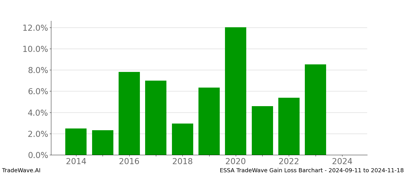 Gain/Loss barchart ESSA for date range: 2024-09-11 to 2024-11-18 - this chart shows the gain/loss of the TradeWave opportunity for ESSA buying on 2024-09-11 and selling it on 2024-11-18 - this barchart is showing 10 years of history