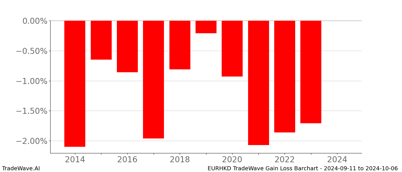 Gain/Loss barchart EURHKD for date range: 2024-09-11 to 2024-10-06 - this chart shows the gain/loss of the TradeWave opportunity for EURHKD buying on 2024-09-11 and selling it on 2024-10-06 - this barchart is showing 10 years of history