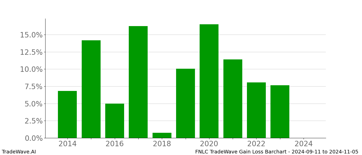 Gain/Loss barchart FNLC for date range: 2024-09-11 to 2024-11-05 - this chart shows the gain/loss of the TradeWave opportunity for FNLC buying on 2024-09-11 and selling it on 2024-11-05 - this barchart is showing 10 years of history