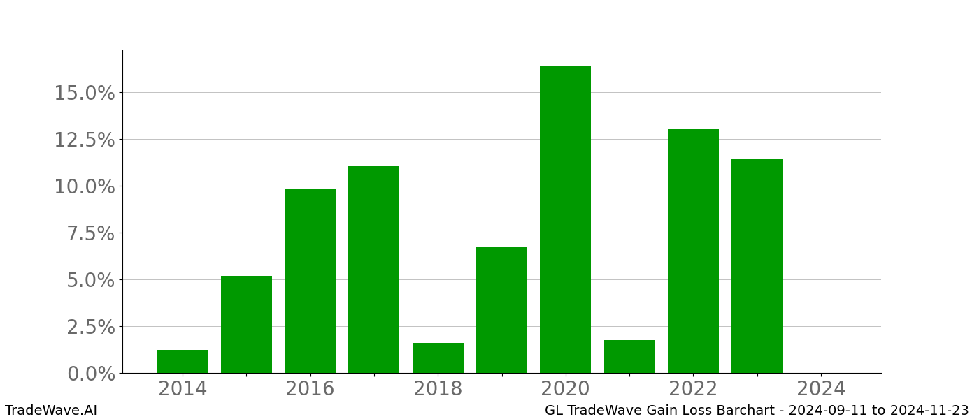 Gain/Loss barchart GL for date range: 2024-09-11 to 2024-11-23 - this chart shows the gain/loss of the TradeWave opportunity for GL buying on 2024-09-11 and selling it on 2024-11-23 - this barchart is showing 10 years of history