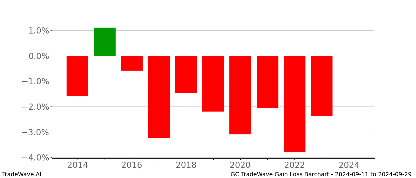 Gain/Loss barchart GC for date range: 2024-09-11 to 2024-09-29 - this chart shows the gain/loss of the TradeWave opportunity for GC buying on 2024-09-11 and selling it on 2024-09-29 - this barchart is showing 10 years of history