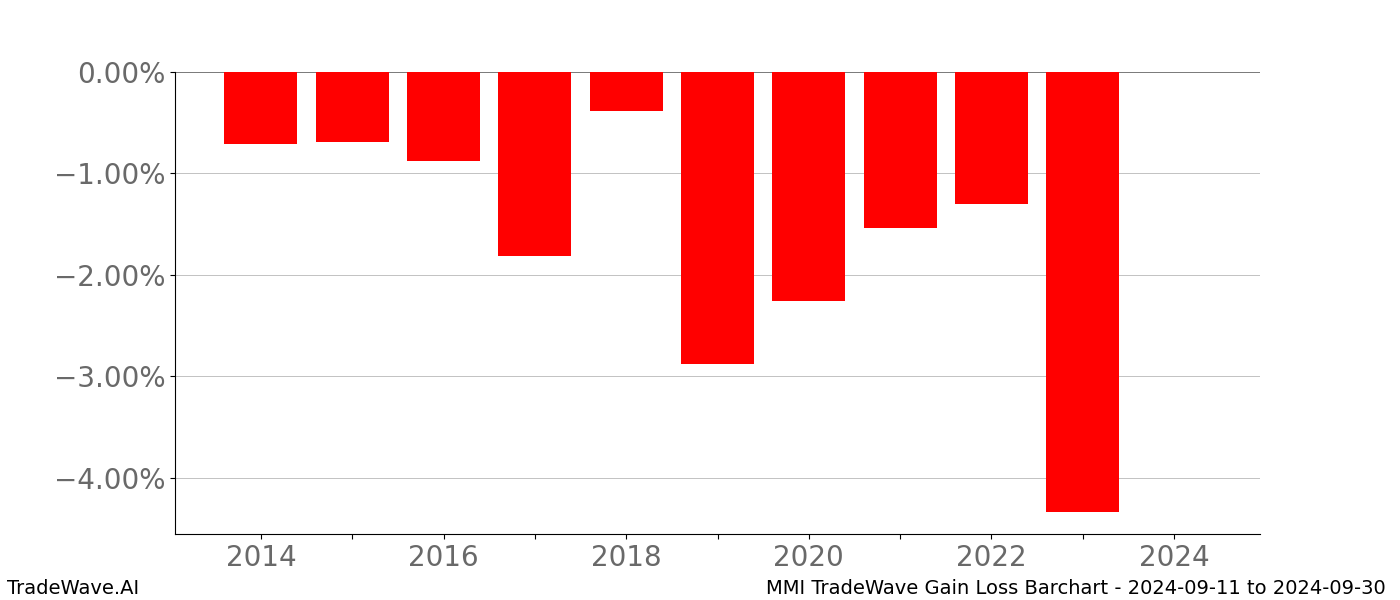 Gain/Loss barchart MMI for date range: 2024-09-11 to 2024-09-30 - this chart shows the gain/loss of the TradeWave opportunity for MMI buying on 2024-09-11 and selling it on 2024-09-30 - this barchart is showing 10 years of history