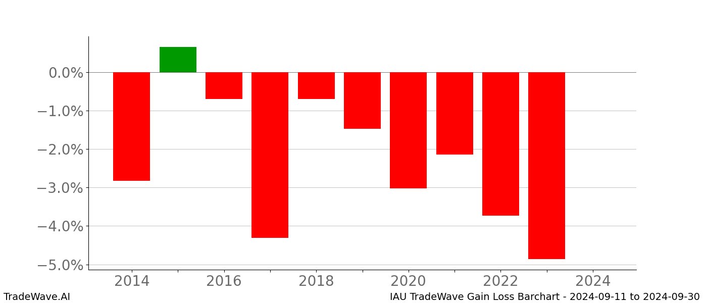 Gain/Loss barchart IAU for date range: 2024-09-11 to 2024-09-30 - this chart shows the gain/loss of the TradeWave opportunity for IAU buying on 2024-09-11 and selling it on 2024-09-30 - this barchart is showing 10 years of history