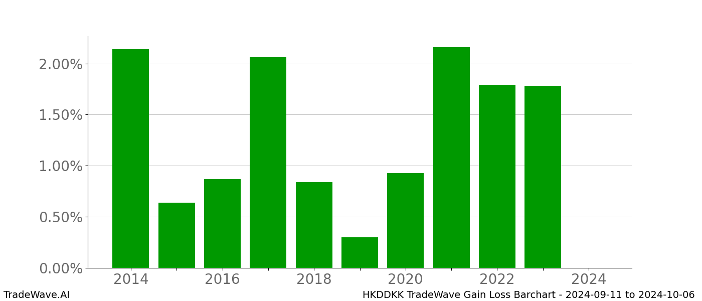 Gain/Loss barchart HKDDKK for date range: 2024-09-11 to 2024-10-06 - this chart shows the gain/loss of the TradeWave opportunity for HKDDKK buying on 2024-09-11 and selling it on 2024-10-06 - this barchart is showing 10 years of history