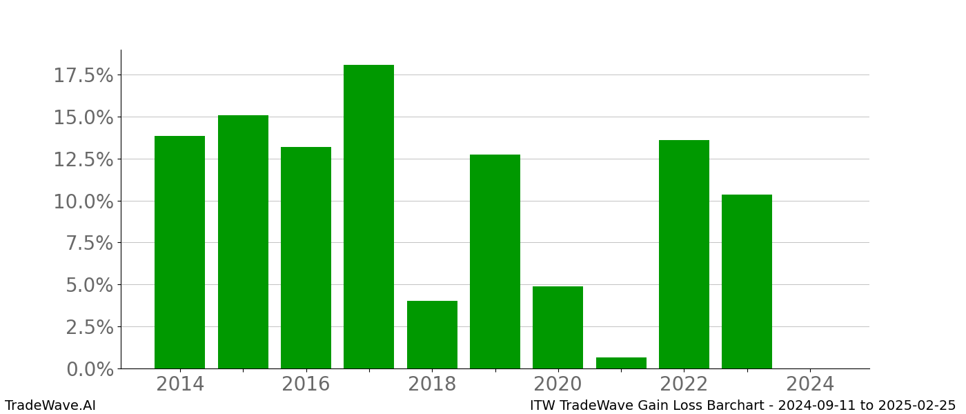 Gain/Loss barchart ITW for date range: 2024-09-11 to 2025-02-25 - this chart shows the gain/loss of the TradeWave opportunity for ITW buying on 2024-09-11 and selling it on 2025-02-25 - this barchart is showing 10 years of history