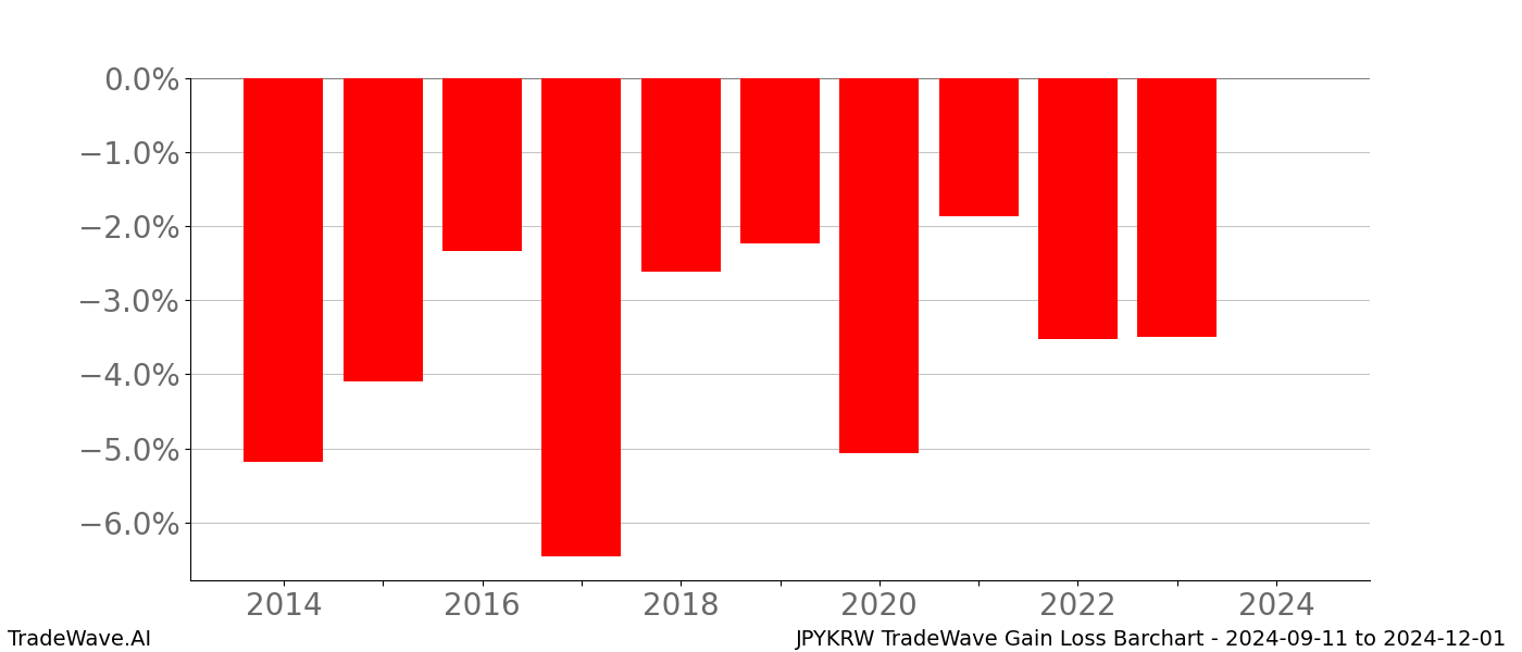 Gain/Loss barchart JPYKRW for date range: 2024-09-11 to 2024-12-01 - this chart shows the gain/loss of the TradeWave opportunity for JPYKRW buying on 2024-09-11 and selling it on 2024-12-01 - this barchart is showing 10 years of history