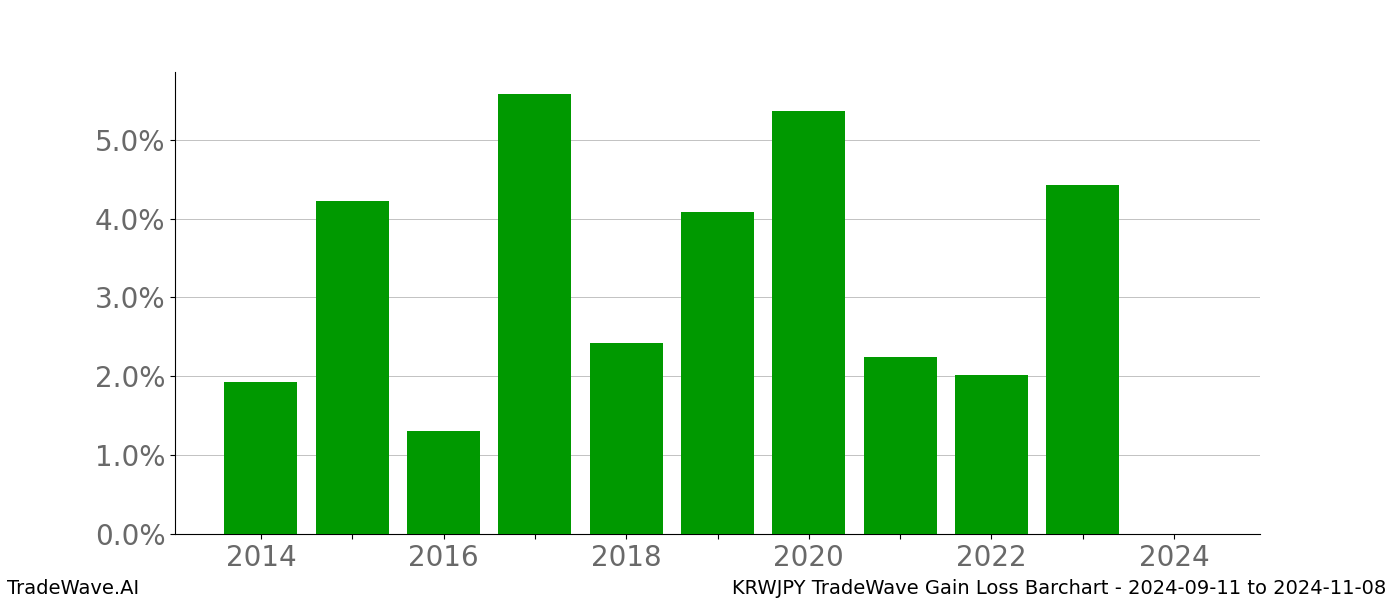 Gain/Loss barchart KRWJPY for date range: 2024-09-11 to 2024-11-08 - this chart shows the gain/loss of the TradeWave opportunity for KRWJPY buying on 2024-09-11 and selling it on 2024-11-08 - this barchart is showing 10 years of history