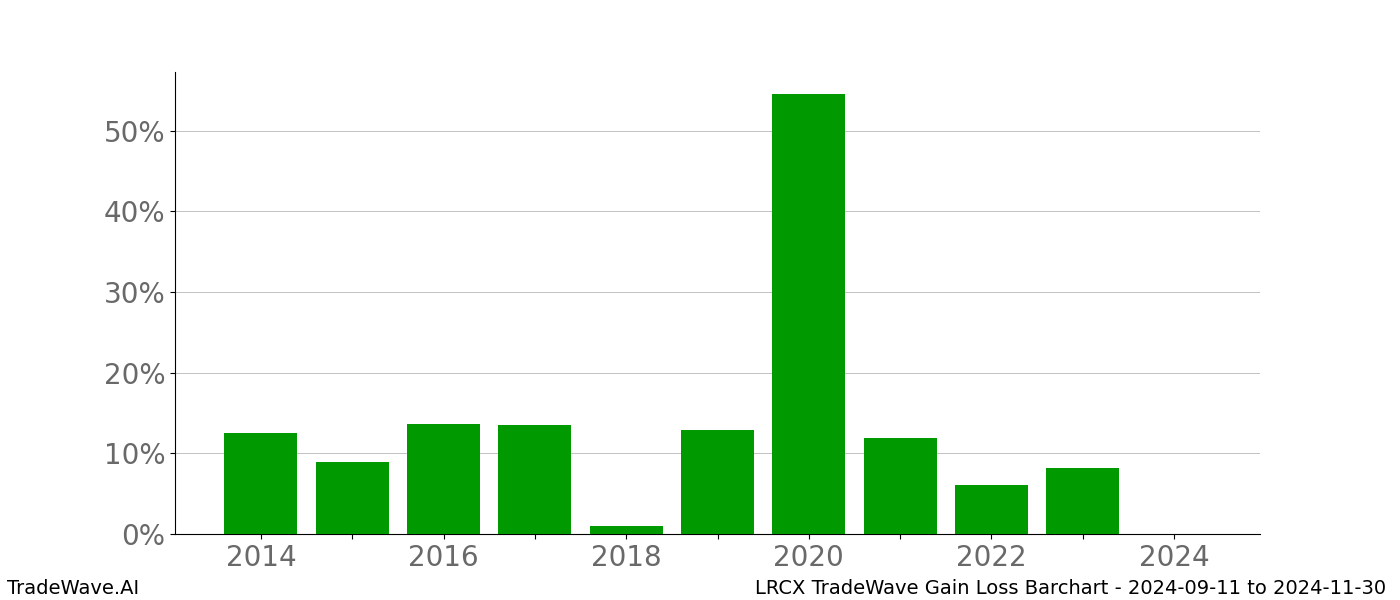 Gain/Loss barchart LRCX for date range: 2024-09-11 to 2024-11-30 - this chart shows the gain/loss of the TradeWave opportunity for LRCX buying on 2024-09-11 and selling it on 2024-11-30 - this barchart is showing 10 years of history