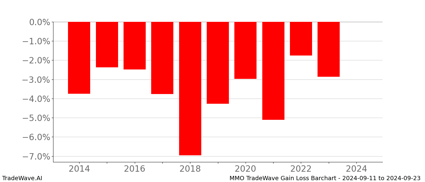 Gain/Loss barchart MMO for date range: 2024-09-11 to 2024-09-23 - this chart shows the gain/loss of the TradeWave opportunity for MMO buying on 2024-09-11 and selling it on 2024-09-23 - this barchart is showing 10 years of history
