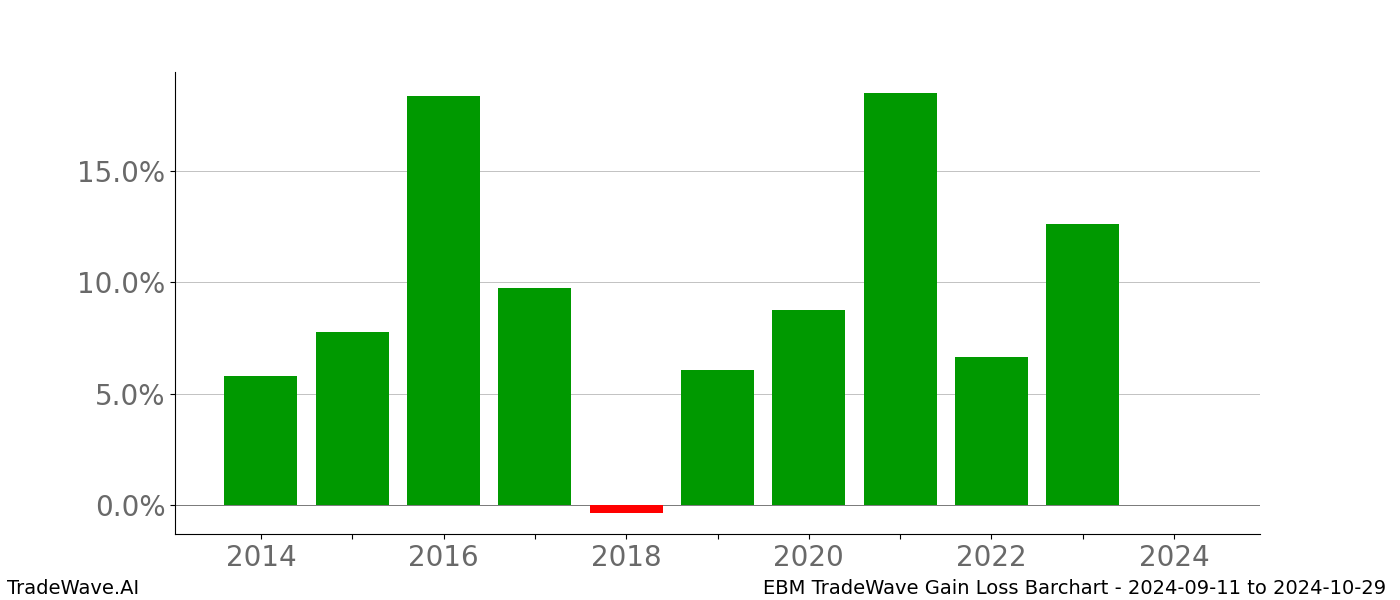 Gain/Loss barchart EBM for date range: 2024-09-11 to 2024-10-29 - this chart shows the gain/loss of the TradeWave opportunity for EBM buying on 2024-09-11 and selling it on 2024-10-29 - this barchart is showing 10 years of history