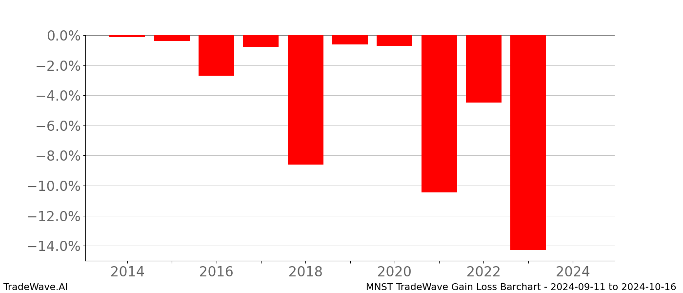 Gain/Loss barchart MNST for date range: 2024-09-11 to 2024-10-16 - this chart shows the gain/loss of the TradeWave opportunity for MNST buying on 2024-09-11 and selling it on 2024-10-16 - this barchart is showing 10 years of history