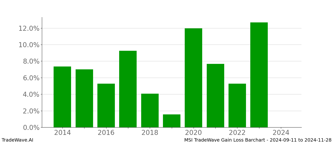 Gain/Loss barchart MSI for date range: 2024-09-11 to 2024-11-28 - this chart shows the gain/loss of the TradeWave opportunity for MSI buying on 2024-09-11 and selling it on 2024-11-28 - this barchart is showing 10 years of history