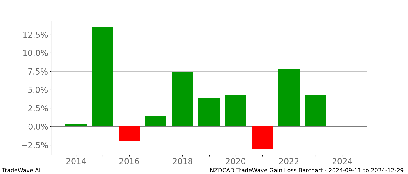 Gain/Loss barchart NZDCAD for date range: 2024-09-11 to 2024-12-29 - this chart shows the gain/loss of the TradeWave opportunity for NZDCAD buying on 2024-09-11 and selling it on 2024-12-29 - this barchart is showing 10 years of history