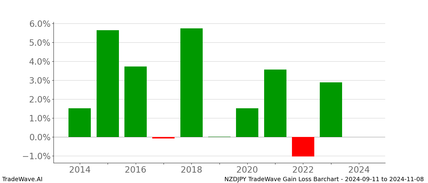 Gain/Loss barchart NZDJPY for date range: 2024-09-11 to 2024-11-08 - this chart shows the gain/loss of the TradeWave opportunity for NZDJPY buying on 2024-09-11 and selling it on 2024-11-08 - this barchart is showing 10 years of history