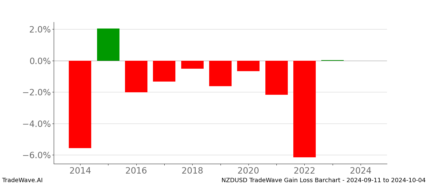 Gain/Loss barchart NZDUSD for date range: 2024-09-11 to 2024-10-04 - this chart shows the gain/loss of the TradeWave opportunity for NZDUSD buying on 2024-09-11 and selling it on 2024-10-04 - this barchart is showing 10 years of history
