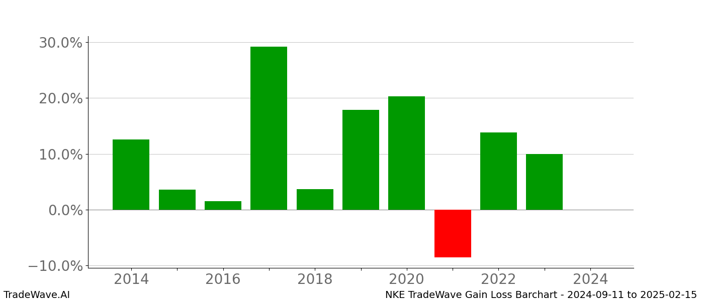 Gain/Loss barchart NKE for date range: 2024-09-11 to 2025-02-15 - this chart shows the gain/loss of the TradeWave opportunity for NKE buying on 2024-09-11 and selling it on 2025-02-15 - this barchart is showing 10 years of history