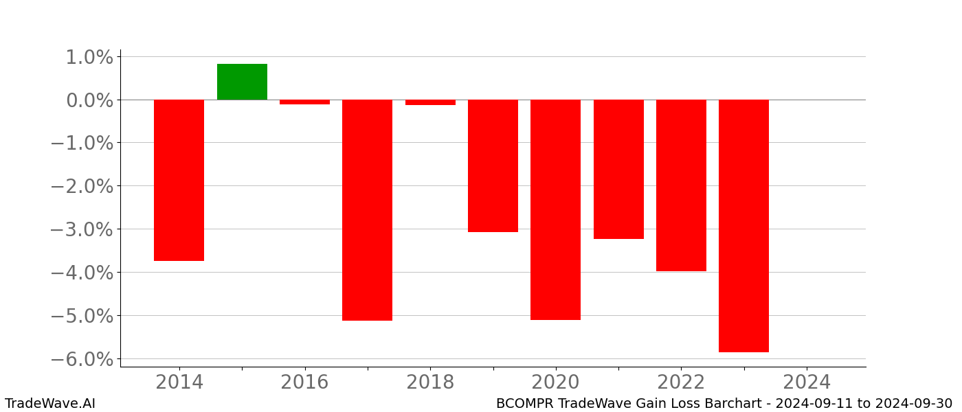 Gain/Loss barchart BCOMPR for date range: 2024-09-11 to 2024-09-30 - this chart shows the gain/loss of the TradeWave opportunity for BCOMPR buying on 2024-09-11 and selling it on 2024-09-30 - this barchart is showing 10 years of history