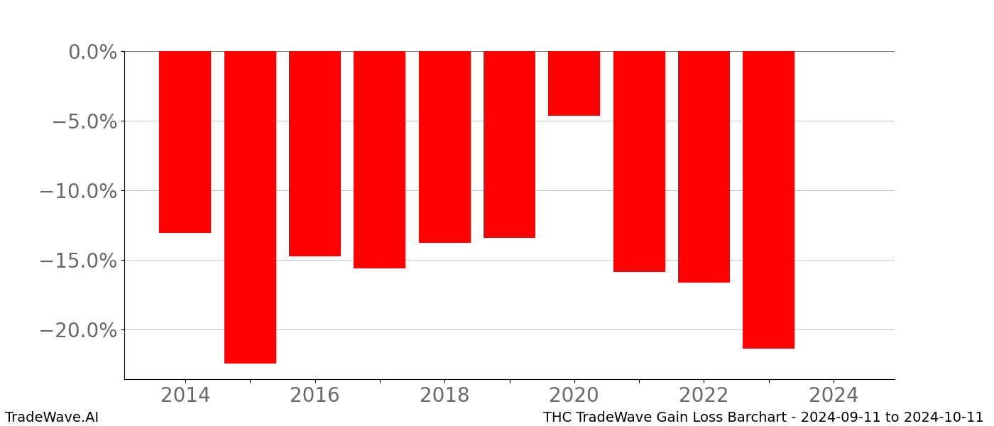 Gain/Loss barchart THC for date range: 2024-09-11 to 2024-10-11 - this chart shows the gain/loss of the TradeWave opportunity for THC buying on 2024-09-11 and selling it on 2024-10-11 - this barchart is showing 10 years of history