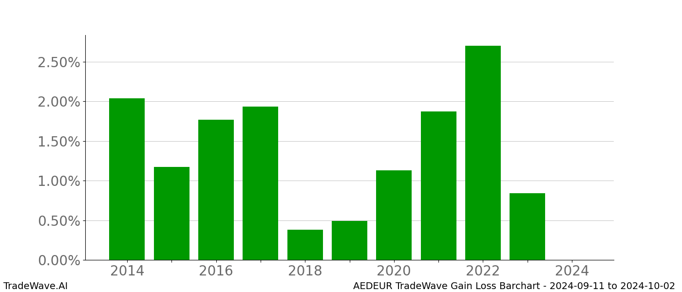 Gain/Loss barchart AEDEUR for date range: 2024-09-11 to 2024-10-02 - this chart shows the gain/loss of the TradeWave opportunity for AEDEUR buying on 2024-09-11 and selling it on 2024-10-02 - this barchart is showing 10 years of history