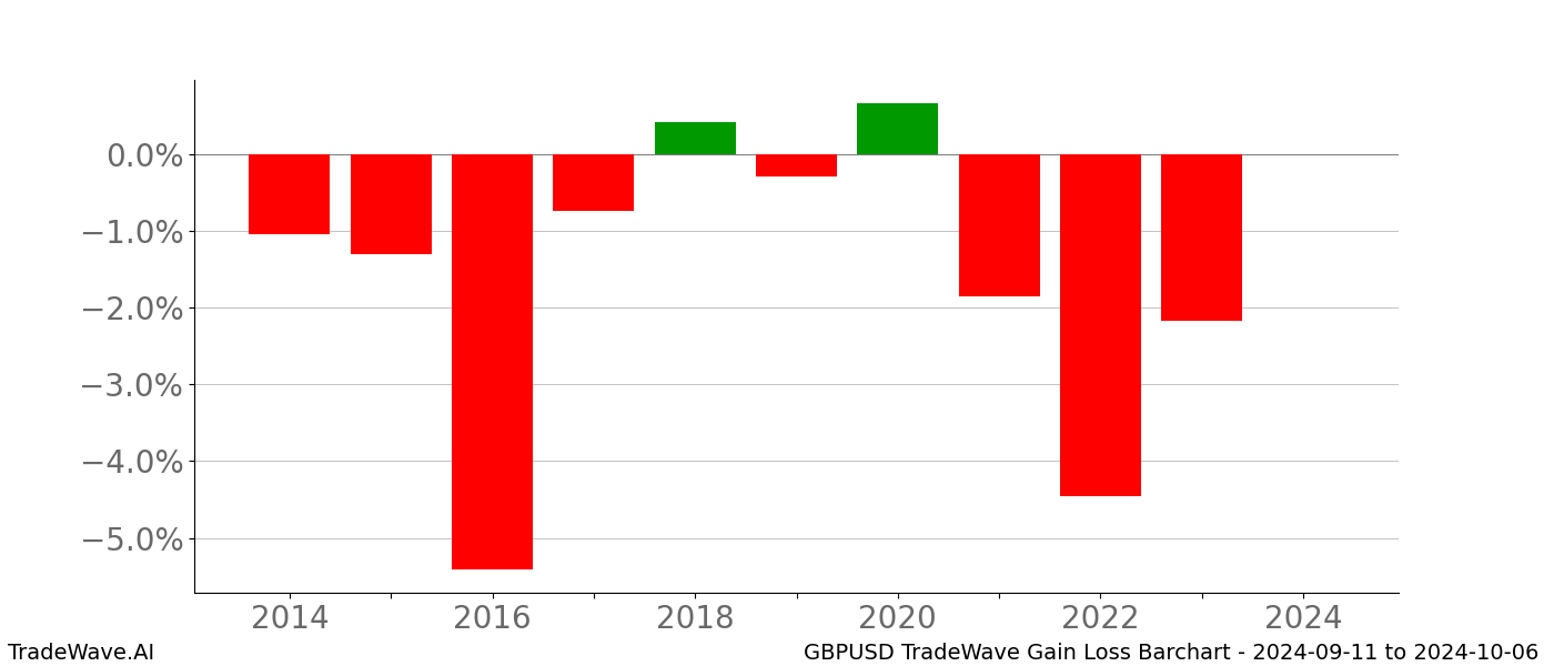 Gain/Loss barchart GBPUSD for date range: 2024-09-11 to 2024-10-06 - this chart shows the gain/loss of the TradeWave opportunity for GBPUSD buying on 2024-09-11 and selling it on 2024-10-06 - this barchart is showing 10 years of history