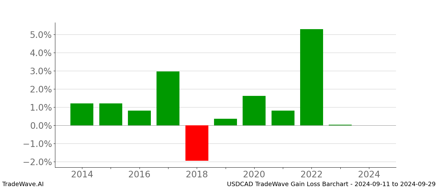 Gain/Loss barchart USDCAD for date range: 2024-09-11 to 2024-09-29 - this chart shows the gain/loss of the TradeWave opportunity for USDCAD buying on 2024-09-11 and selling it on 2024-09-29 - this barchart is showing 10 years of history