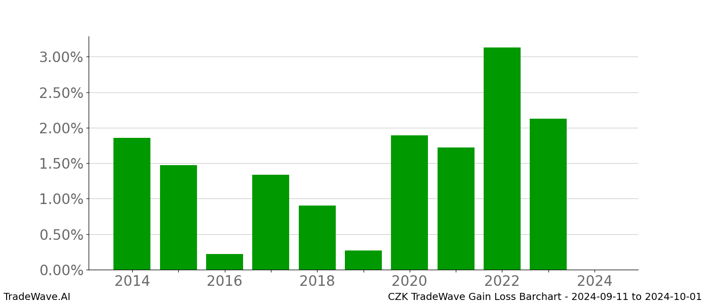 Gain/Loss barchart CZK for date range: 2024-09-11 to 2024-10-01 - this chart shows the gain/loss of the TradeWave opportunity for CZK buying on 2024-09-11 and selling it on 2024-10-01 - this barchart is showing 10 years of history