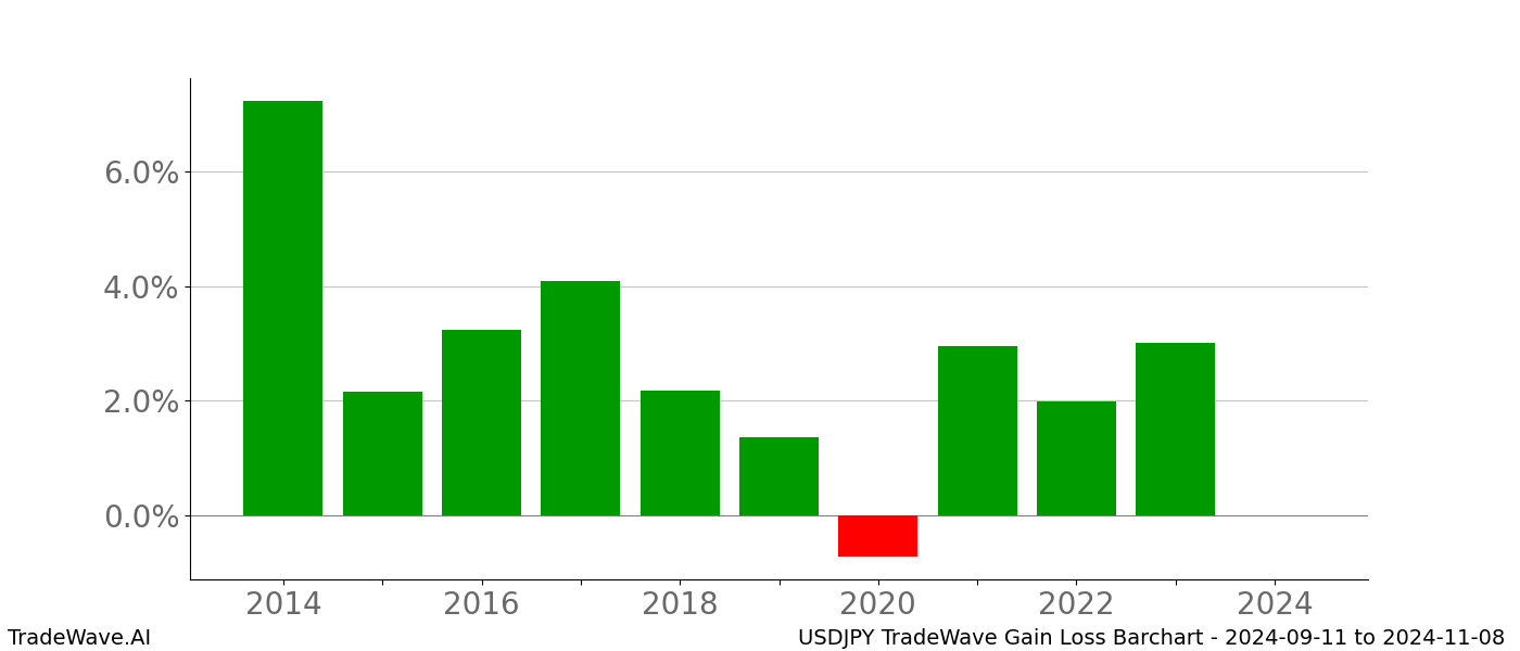 Gain/Loss barchart USDJPY for date range: 2024-09-11 to 2024-11-08 - this chart shows the gain/loss of the TradeWave opportunity for USDJPY buying on 2024-09-11 and selling it on 2024-11-08 - this barchart is showing 10 years of history