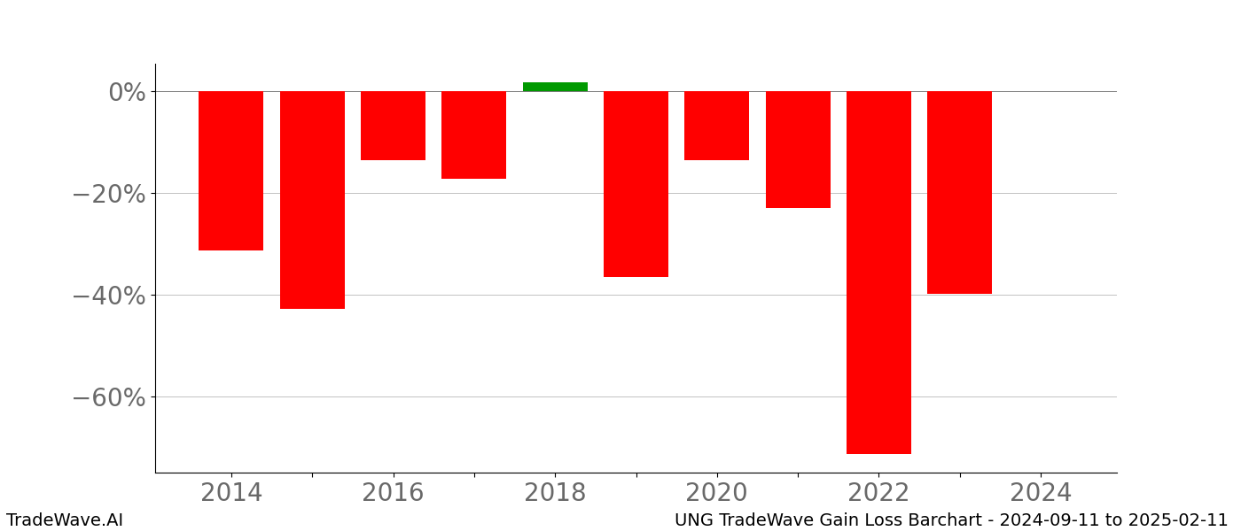 Gain/Loss barchart UNG for date range: 2024-09-11 to 2025-02-11 - this chart shows the gain/loss of the TradeWave opportunity for UNG buying on 2024-09-11 and selling it on 2025-02-11 - this barchart is showing 10 years of history