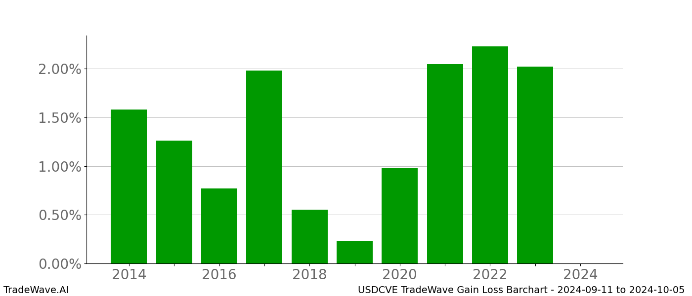 Gain/Loss barchart USDCVE for date range: 2024-09-11 to 2024-10-05 - this chart shows the gain/loss of the TradeWave opportunity for USDCVE buying on 2024-09-11 and selling it on 2024-10-05 - this barchart is showing 10 years of history