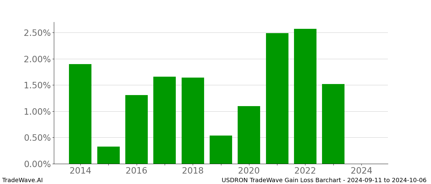 Gain/Loss barchart USDRON for date range: 2024-09-11 to 2024-10-06 - this chart shows the gain/loss of the TradeWave opportunity for USDRON buying on 2024-09-11 and selling it on 2024-10-06 - this barchart is showing 10 years of history