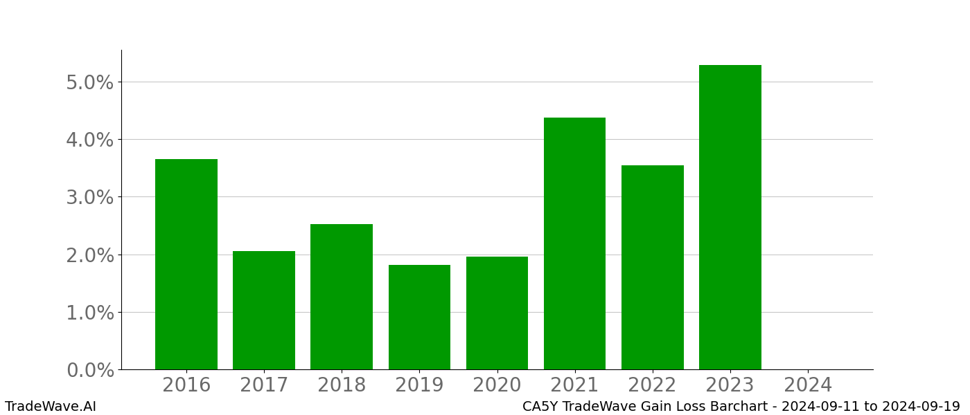 Gain/Loss barchart CA5Y for date range: 2024-09-11 to 2024-09-19 - this chart shows the gain/loss of the TradeWave opportunity for CA5Y buying on 2024-09-11 and selling it on 2024-09-19 - this barchart is showing 8 years of history