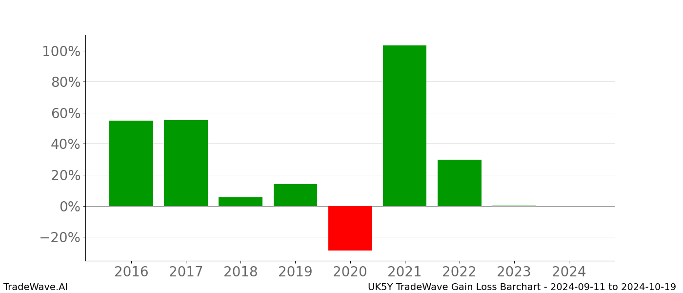 Gain/Loss barchart UK5Y for date range: 2024-09-11 to 2024-10-19 - this chart shows the gain/loss of the TradeWave opportunity for UK5Y buying on 2024-09-11 and selling it on 2024-10-19 - this barchart is showing 8 years of history