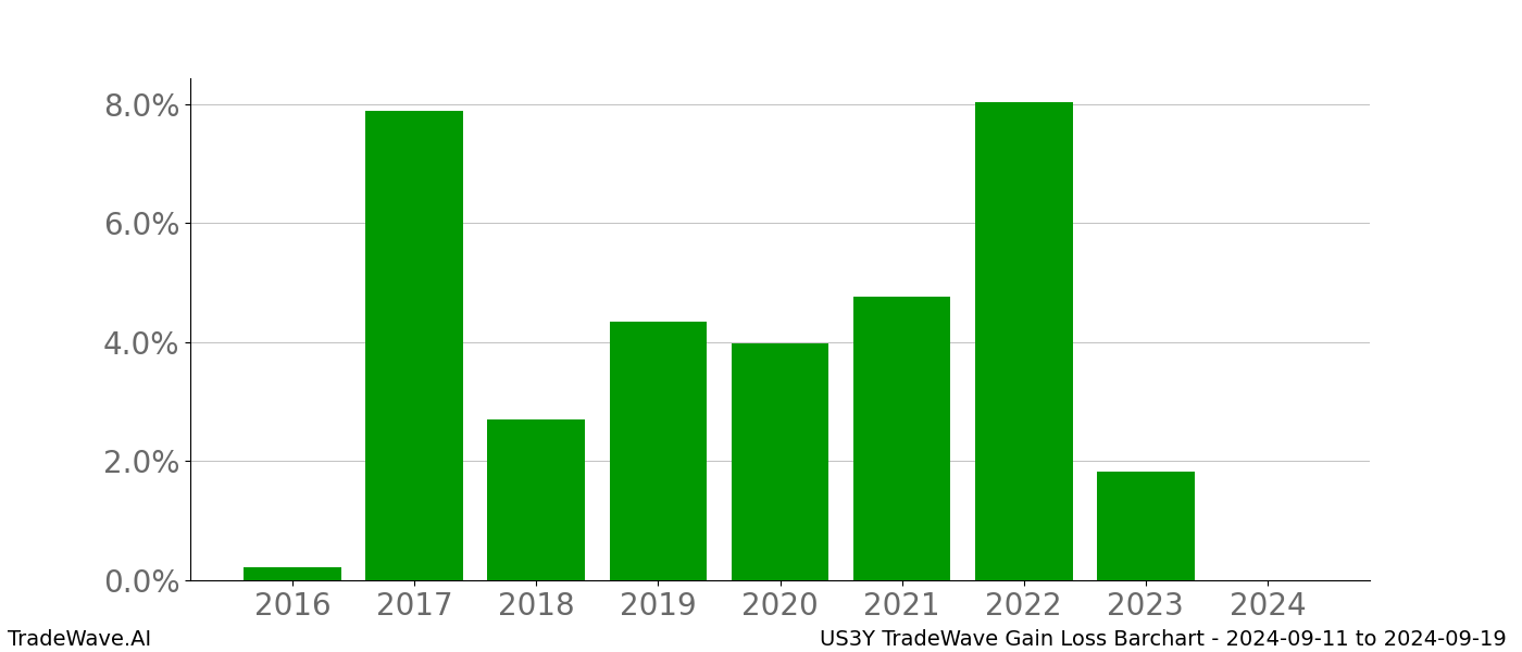 Gain/Loss barchart US3Y for date range: 2024-09-11 to 2024-09-19 - this chart shows the gain/loss of the TradeWave opportunity for US3Y buying on 2024-09-11 and selling it on 2024-09-19 - this barchart is showing 8 years of history