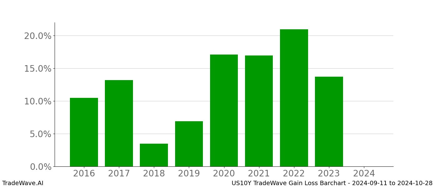 Gain/Loss barchart US10Y for date range: 2024-09-11 to 2024-10-28 - this chart shows the gain/loss of the TradeWave opportunity for US10Y buying on 2024-09-11 and selling it on 2024-10-28 - this barchart is showing 8 years of history