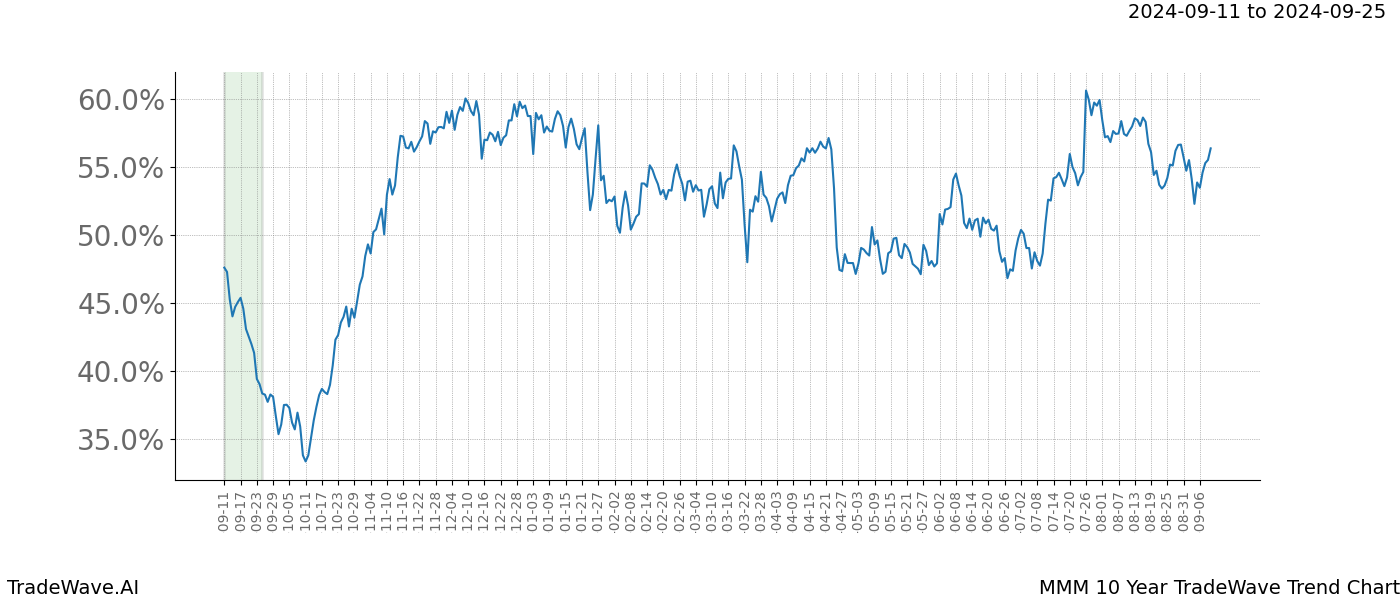 TradeWave Trend Chart MMM shows the average trend of the financial instrument over the past 10 years.  Sharp uptrends and downtrends signal a potential TradeWave opportunity