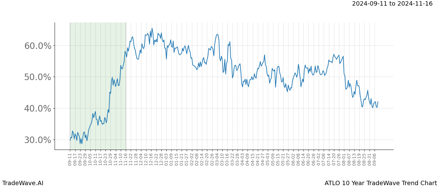 TradeWave Trend Chart ATLO shows the average trend of the financial instrument over the past 10 years.  Sharp uptrends and downtrends signal a potential TradeWave opportunity