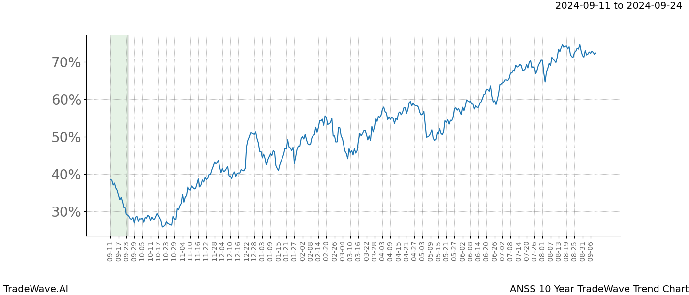 TradeWave Trend Chart ANSS shows the average trend of the financial instrument over the past 10 years.  Sharp uptrends and downtrends signal a potential TradeWave opportunity