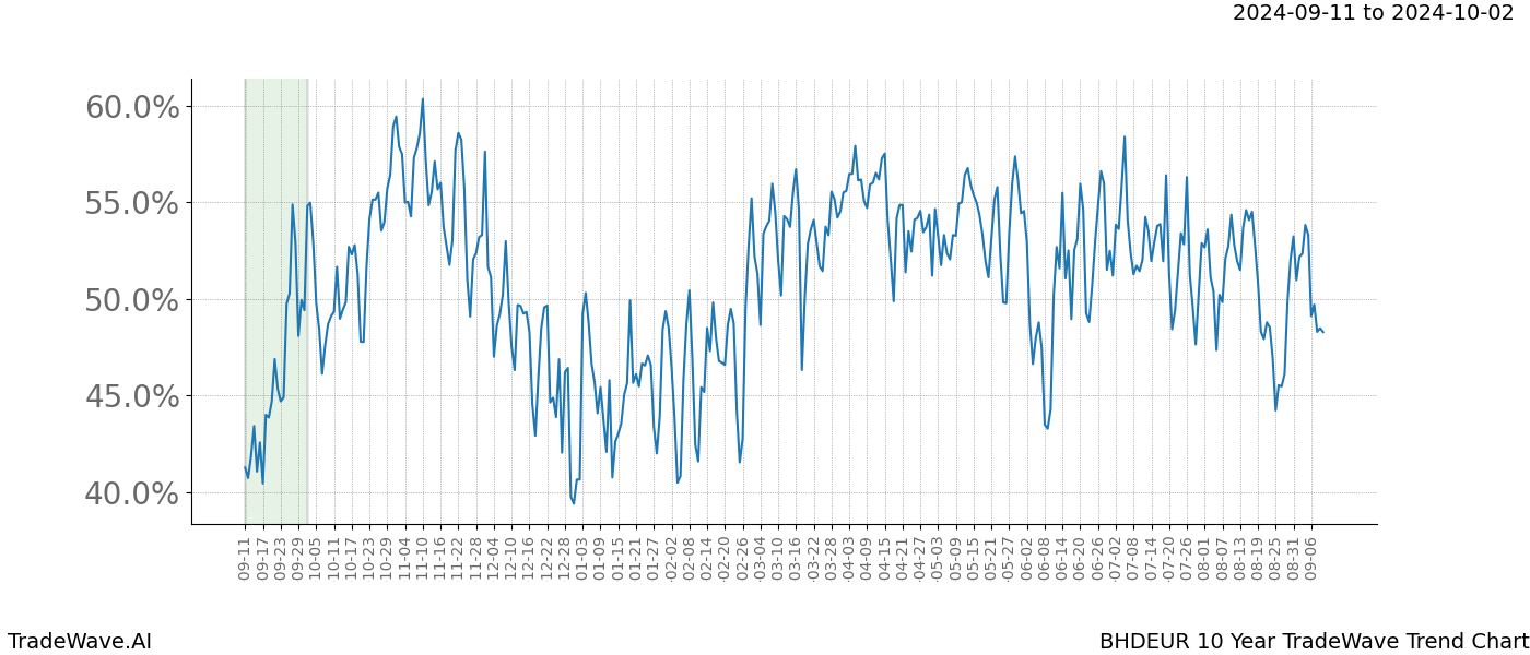 TradeWave Trend Chart BHDEUR shows the average trend of the financial instrument over the past 10 years.  Sharp uptrends and downtrends signal a potential TradeWave opportunity