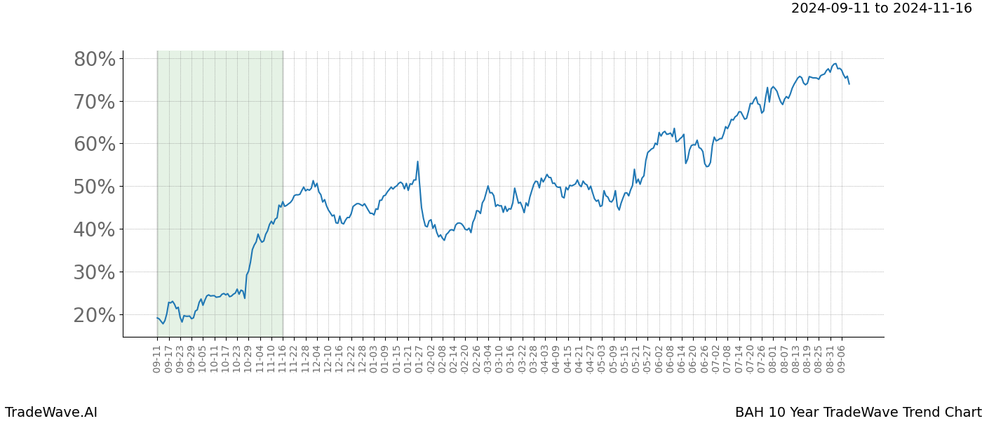 TradeWave Trend Chart BAH shows the average trend of the financial instrument over the past 10 years.  Sharp uptrends and downtrends signal a potential TradeWave opportunity