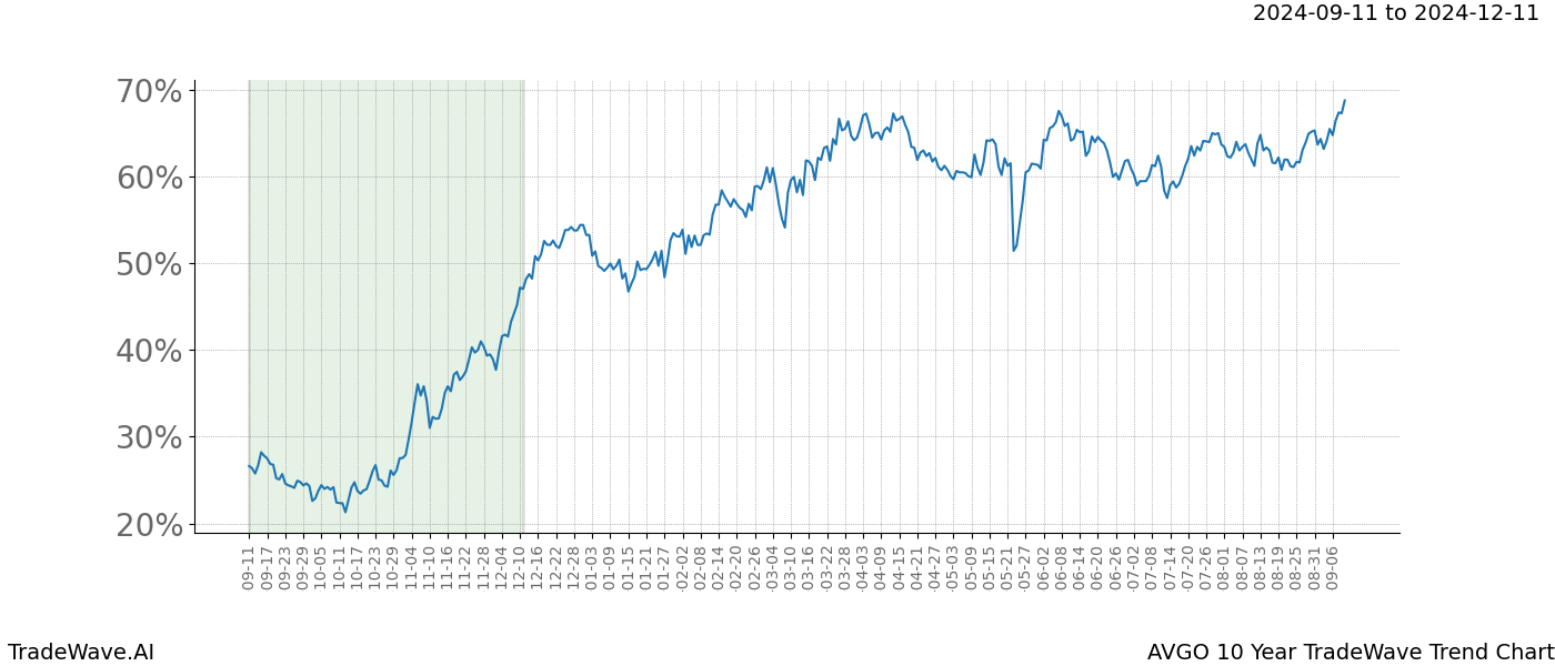 TradeWave Trend Chart AVGO shows the average trend of the financial instrument over the past 10 years.  Sharp uptrends and downtrends signal a potential TradeWave opportunity