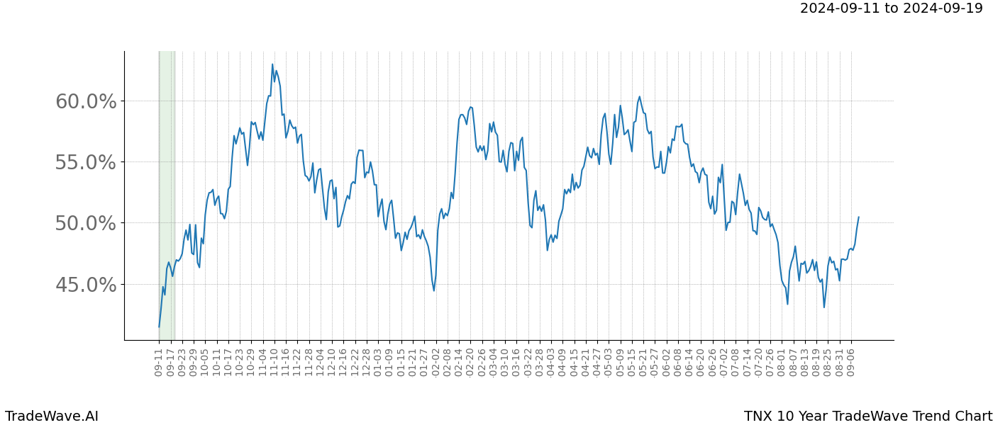 TradeWave Trend Chart TNX shows the average trend of the financial instrument over the past 10 years.  Sharp uptrends and downtrends signal a potential TradeWave opportunity