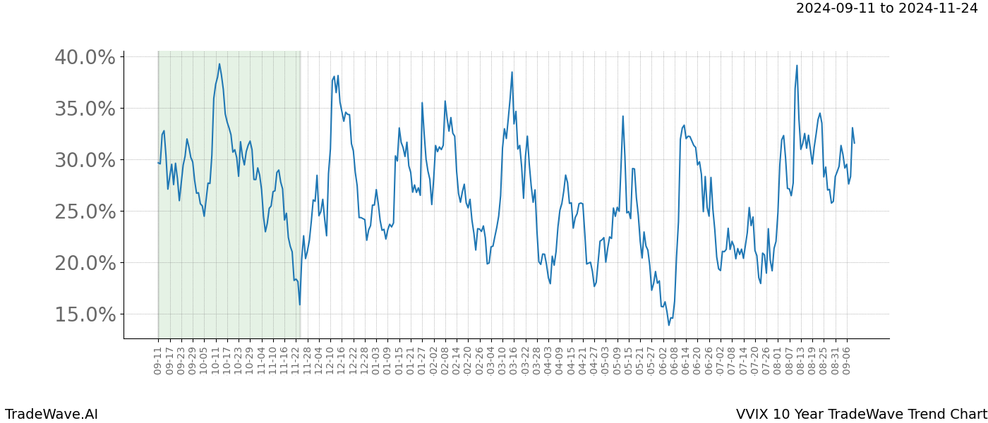 TradeWave Trend Chart VVIX shows the average trend of the financial instrument over the past 10 years.  Sharp uptrends and downtrends signal a potential TradeWave opportunity