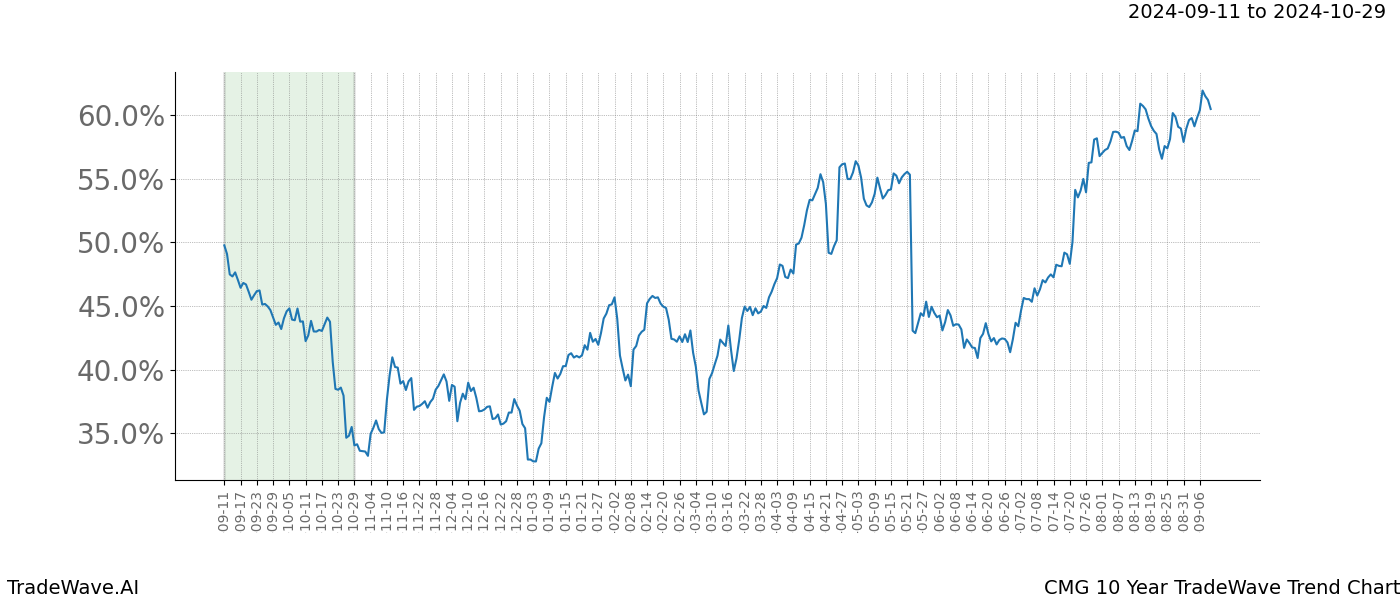 TradeWave Trend Chart CMG shows the average trend of the financial instrument over the past 10 years.  Sharp uptrends and downtrends signal a potential TradeWave opportunity