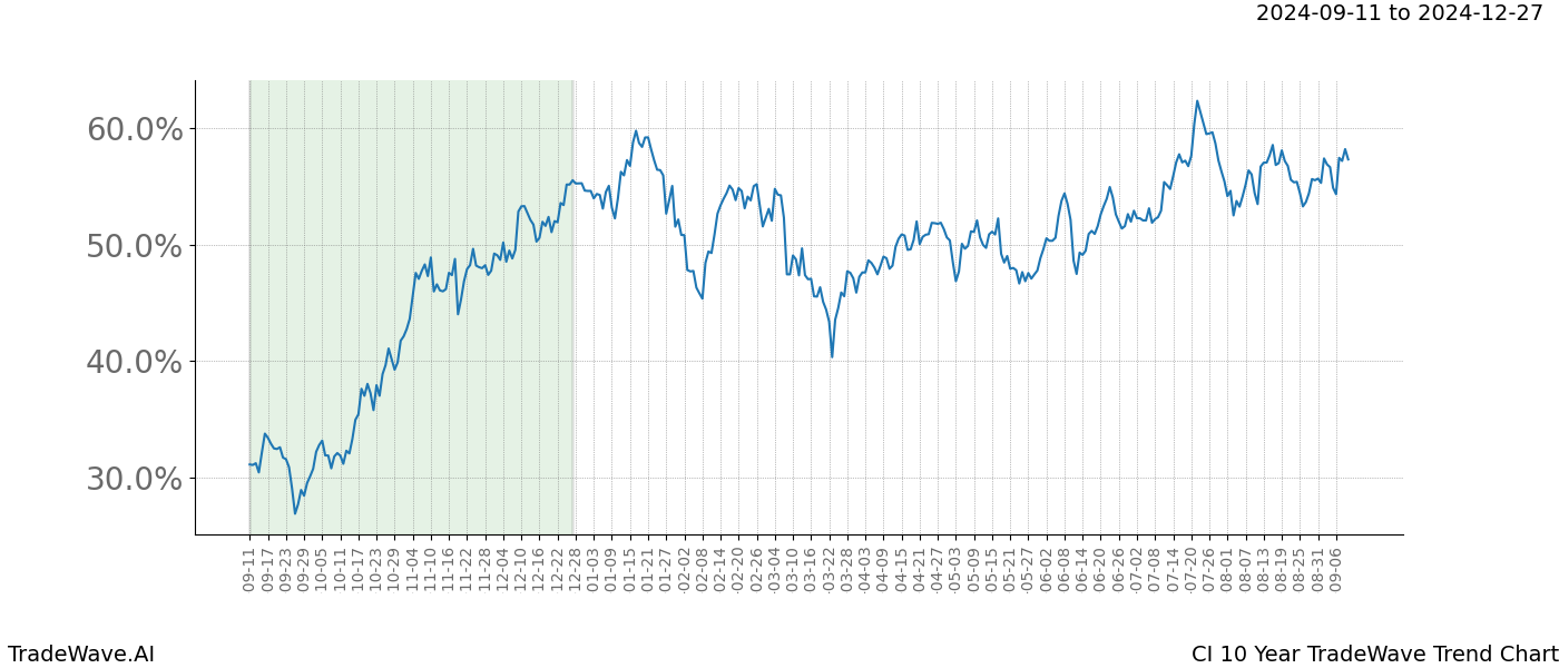 TradeWave Trend Chart CI shows the average trend of the financial instrument over the past 10 years.  Sharp uptrends and downtrends signal a potential TradeWave opportunity