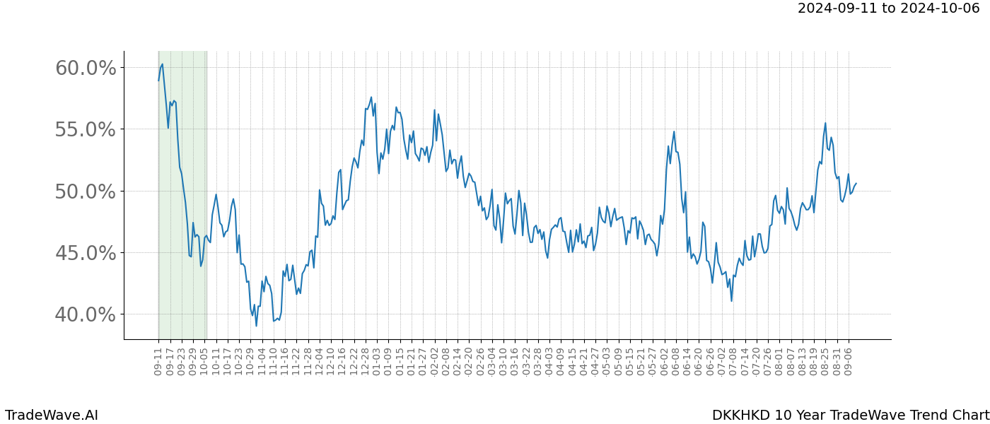 TradeWave Trend Chart DKKHKD shows the average trend of the financial instrument over the past 10 years.  Sharp uptrends and downtrends signal a potential TradeWave opportunity