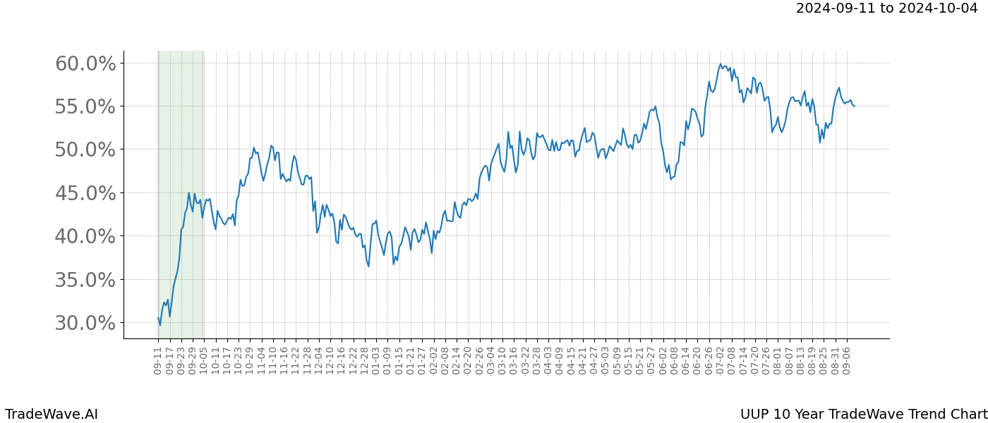 TradeWave Trend Chart UUP shows the average trend of the financial instrument over the past 10 years.  Sharp uptrends and downtrends signal a potential TradeWave opportunity