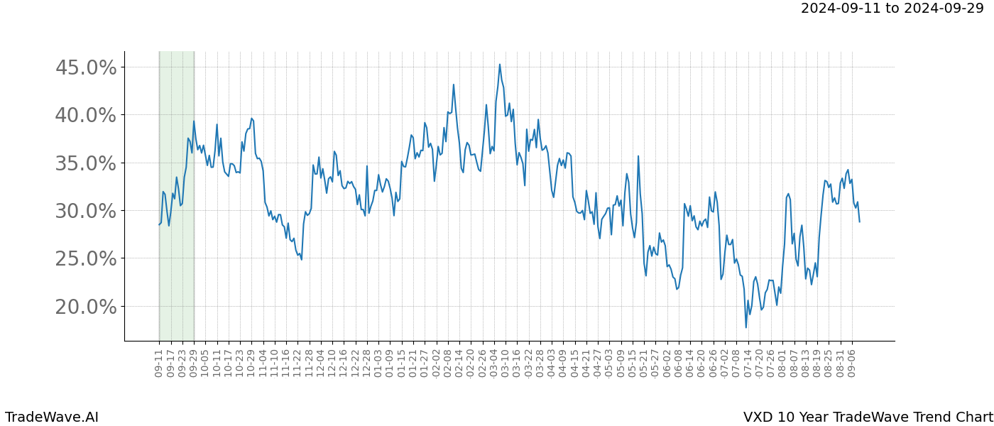 TradeWave Trend Chart VXD shows the average trend of the financial instrument over the past 10 years.  Sharp uptrends and downtrends signal a potential TradeWave opportunity