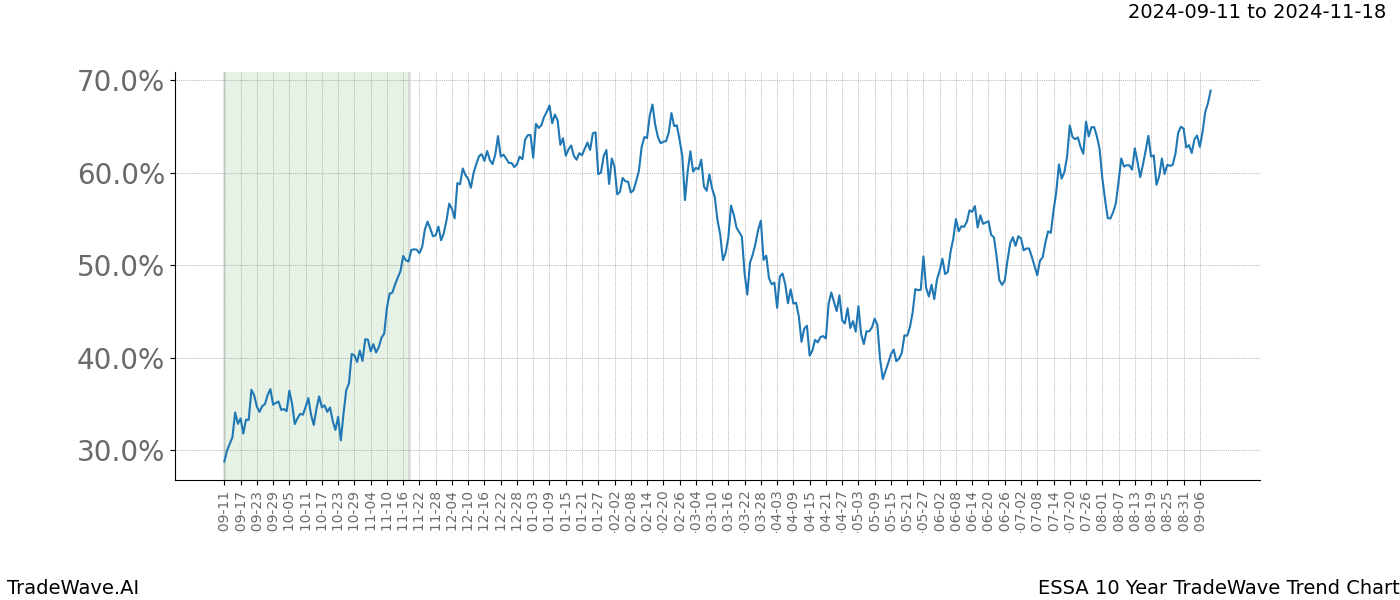 TradeWave Trend Chart ESSA shows the average trend of the financial instrument over the past 10 years.  Sharp uptrends and downtrends signal a potential TradeWave opportunity